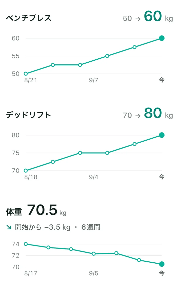 記録のグラフの表示例。ベンチプレスは50kgから60kg、デッドリフトは70kgから80kg、体重は開始から3.5kg減って70.5kg